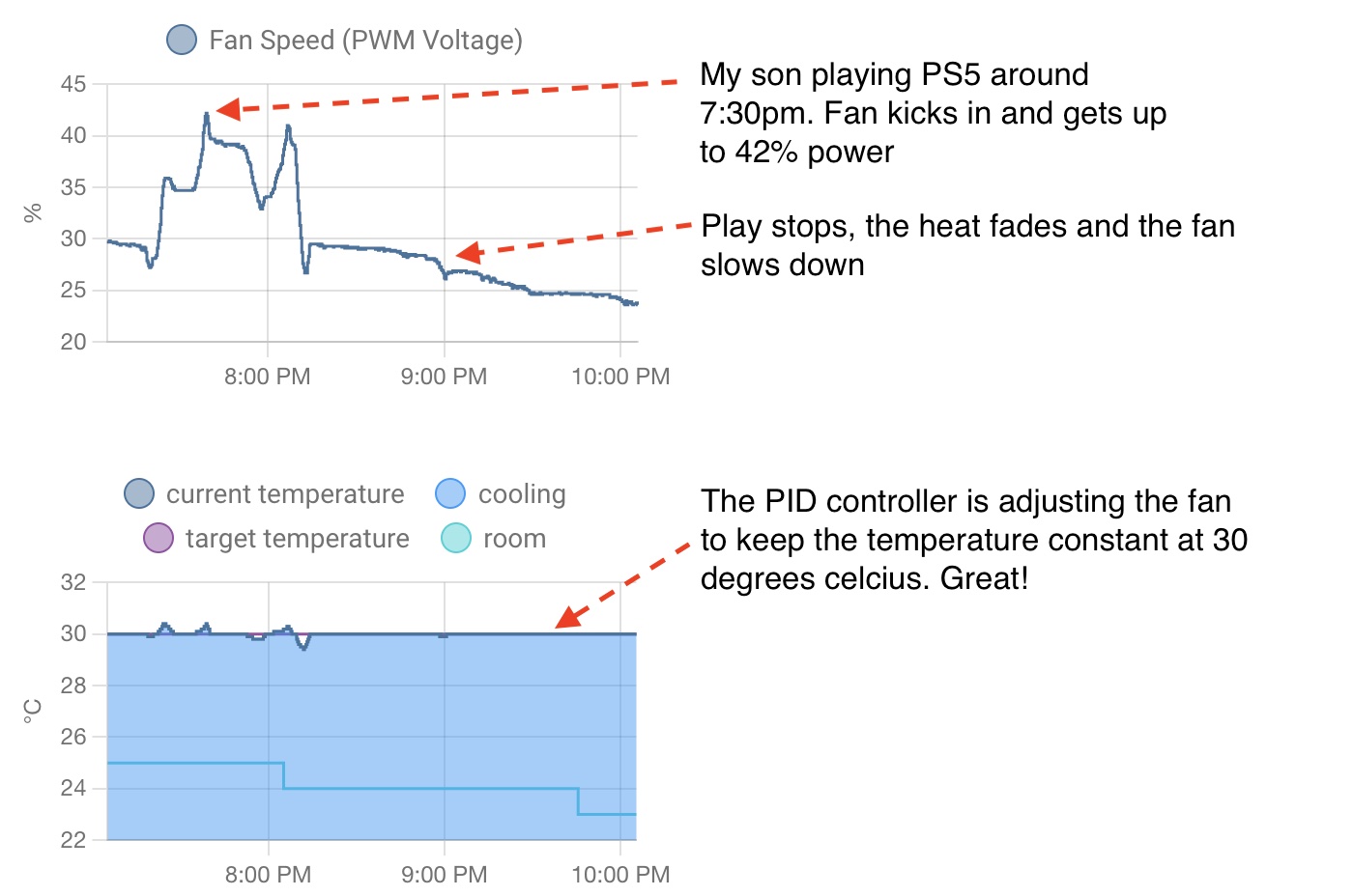 Home Assistant dashboard showing temperature and fan speed graphs over time