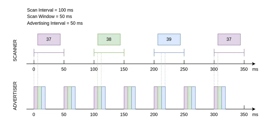 Timing of BLE advertising events and scan windows during device discovery