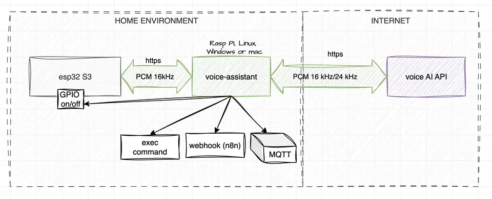 DEV system architecture using a direct connection to the AI provider with your own API keys, bypassing the cloud proxy.