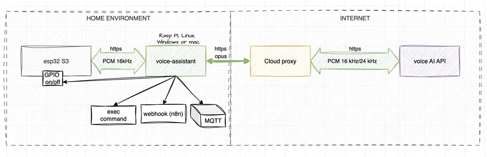PROD system architecture: ESP32-S3 client, local Voice Assistant middleware agent, and cloud proxy routing to the AI model.