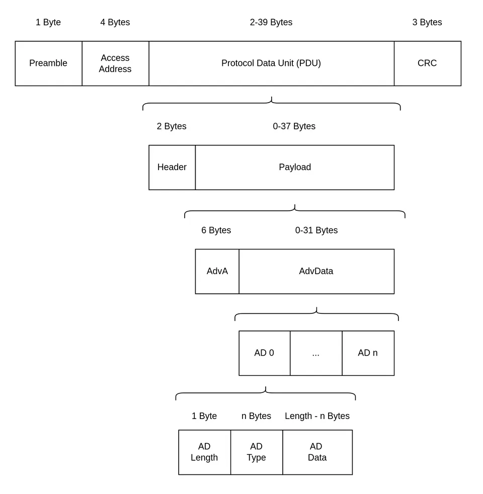 Structure of a legacy BLE advertising packet (Bluetooth Core Specification 4.2)