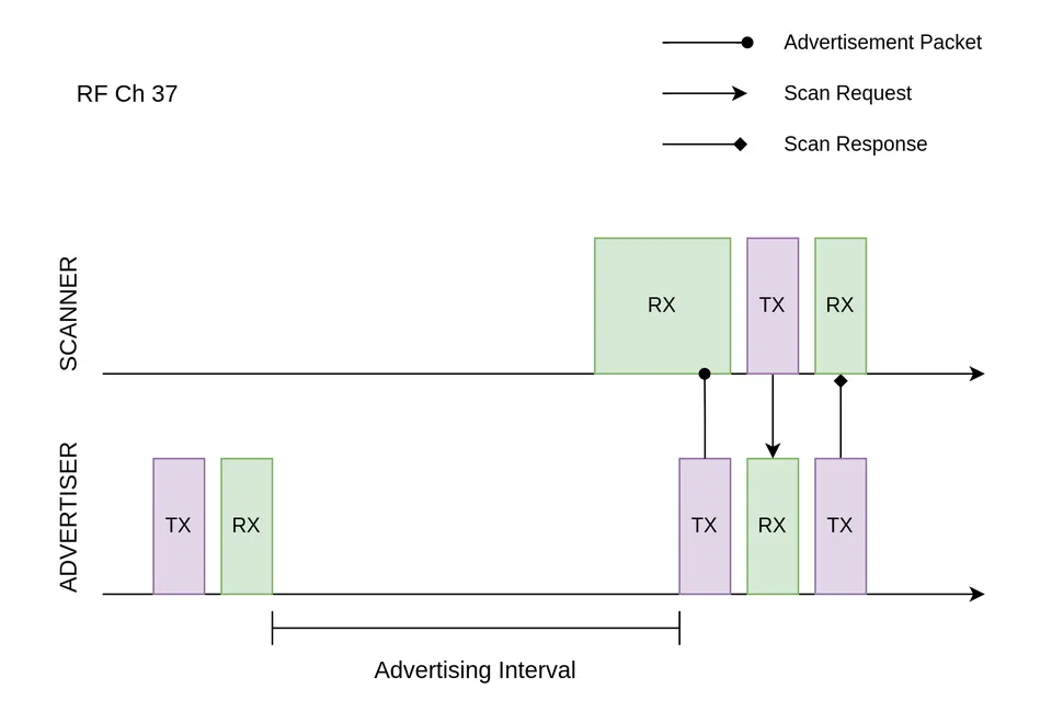 A BLE advertiser receiving a scan request and replying with a scan response