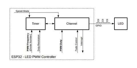 ESP32 LED Example: Blink and PWM Dimming Step-by-Step