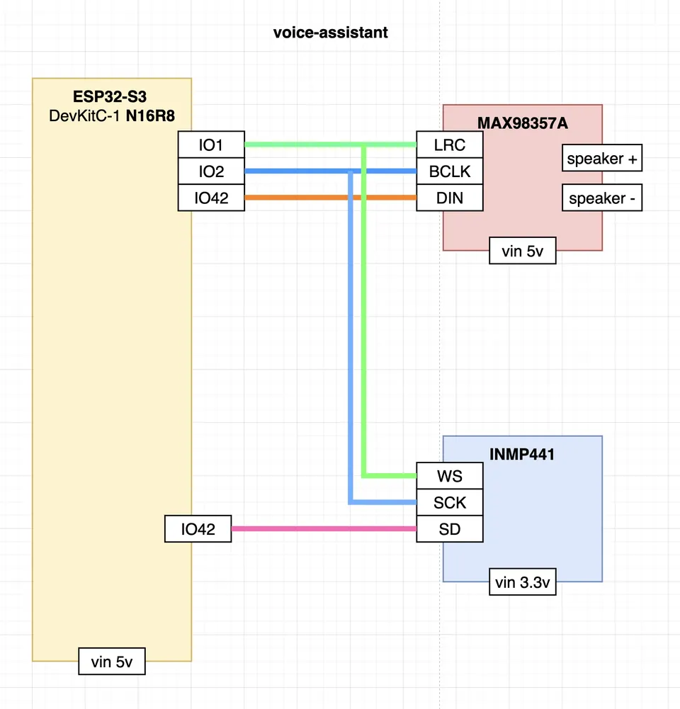 Minimal wiring schematic showing INMP441 microphone and MAX98357A amplifier connected to the ESP32-S3 via shared I2S clock lines.