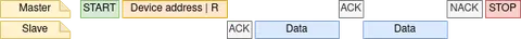 I2C master read operation sequence diagram