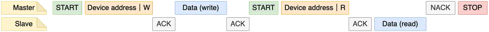 I2C master combined write-then-read operation diagram