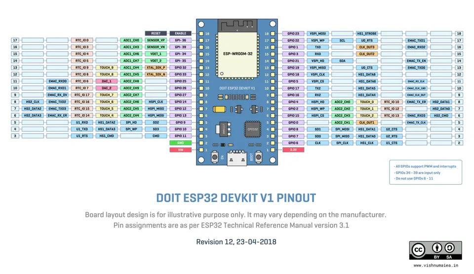 Full pin-out diagram for the ESP32 DevKit V1 showing all GPIO headers on both sides of the board